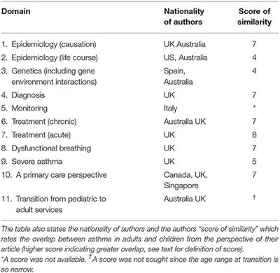 Editorial: Asthma in Children and Adults – What Are the Differences and What Can They Tell Us About Asthma?